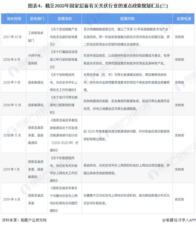 图表4：截至2022年国家层面有关光伏行业的重点政策规划汇总(三)