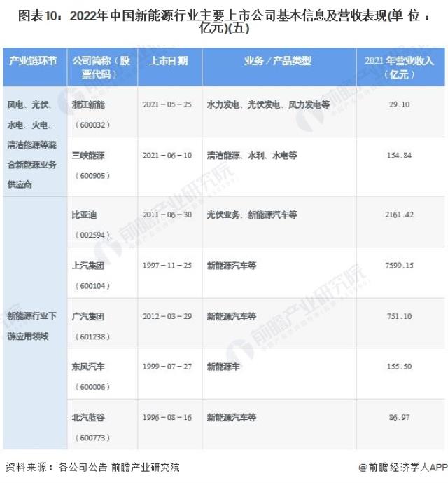 图表10：2022年中国新能源行业主要上市公司基本信息及营收表现(单位：亿元)(五)