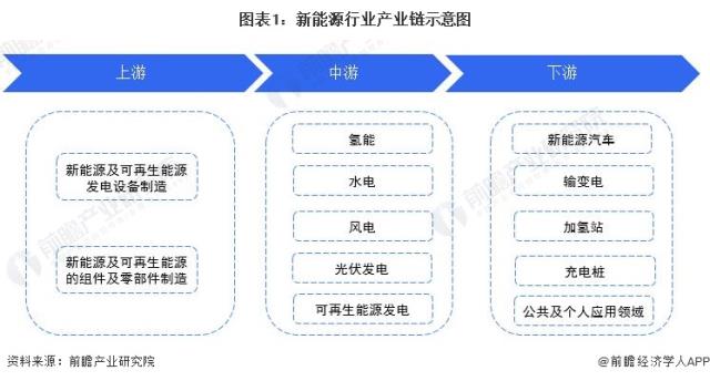 图表1：新能源行业产业链示意图