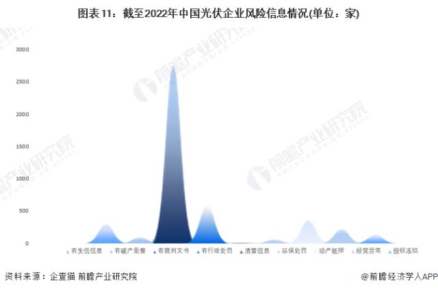 图表11：截至2022年中国光伏企业风险信息情况(单位：家)