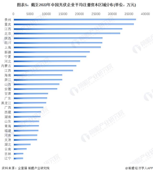 图表5：截至2022年中国光伏企业平均注册资本区域分布(单位：万元)