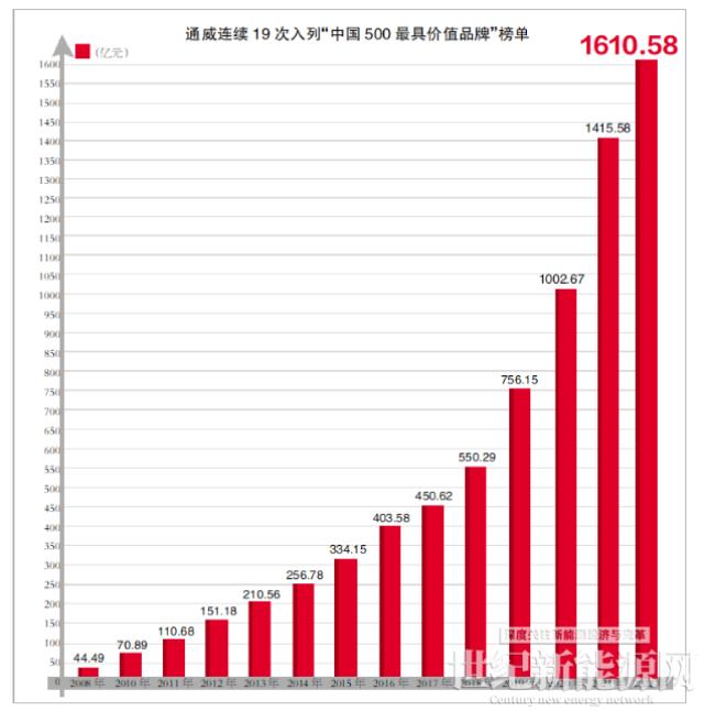 通威品牌价值1610.58亿元！蝉联全球水产和光伏两大行业第一