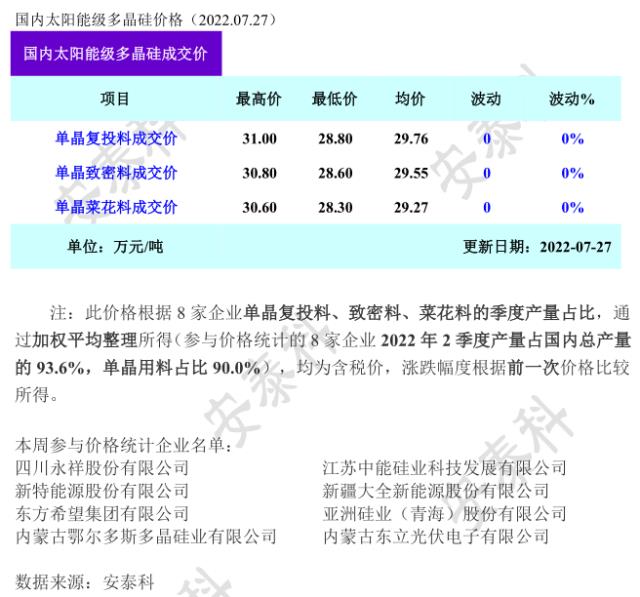 硅料无余量可签，价格企稳