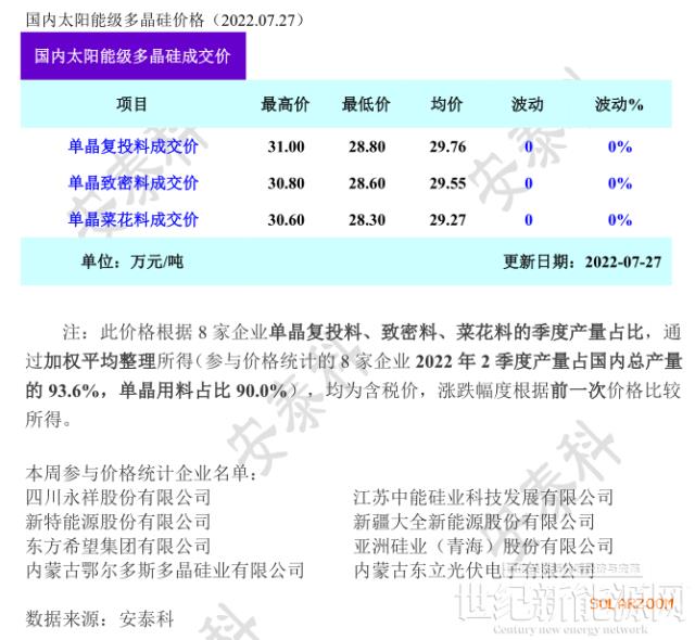 多晶硅周评-硅料产量年内首降 超签订单尚在执行（9-24）