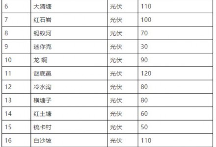 云南砚山1.87GW光伏申报：要求配套100亿固定资产投资