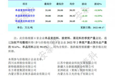 疫情叠加限电 光伏供应再次承压（9-24）