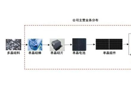 光伏爆发、巨头下场？隆基股份自导 “平衡术”