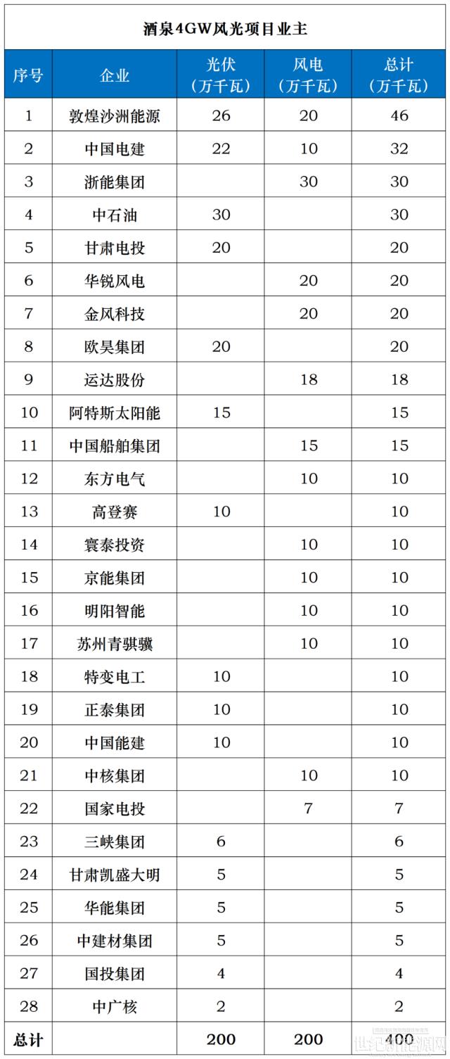 酒泉下达4GW风光指标：沙洲能源、中国电建、浙能前三