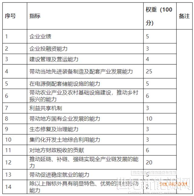 云南砚山1.87GW光伏申报：要求配套100亿固定资产投资