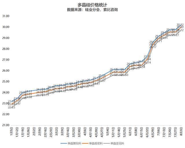 多晶硅价格年内第25次上涨！