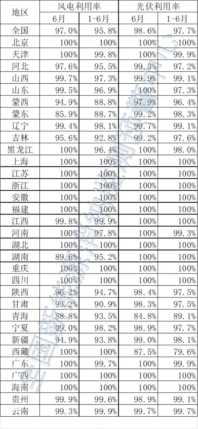 蒙东弃风率达11.3%！2022年9-21月全国新能源并网消纳情况发布