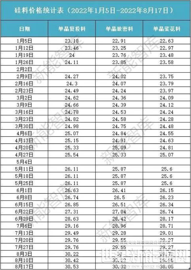 硅料价格第27次涨价！光伏产业“牵一发 动全身”