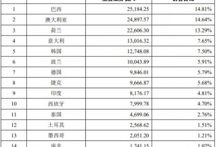 出口数据造假？光伏逆变器概念股纷纷大跌，多家公司紧急回应！