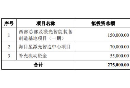 70亿订单在手！这家公司拟20亿加码光伏设备/动力电池项目