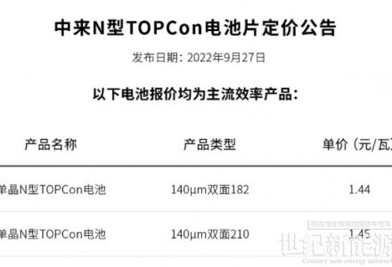 刚刚！中来股份上调TOPCon电池片价格（9.27）