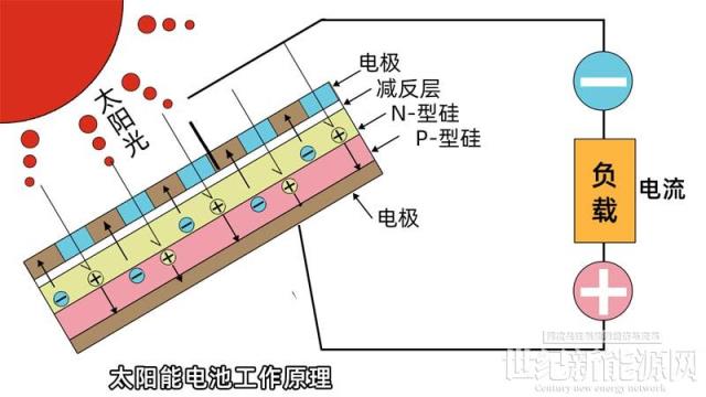 太阳能光伏雨棚可以发电的工作原理介绍