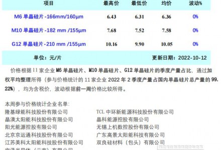 新疆内蒙疫情频发 光伏终端博弈或将加剧（10.12）