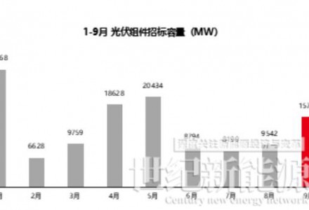 前三季度光伏组件招标超124GW，比2021全年多近3倍