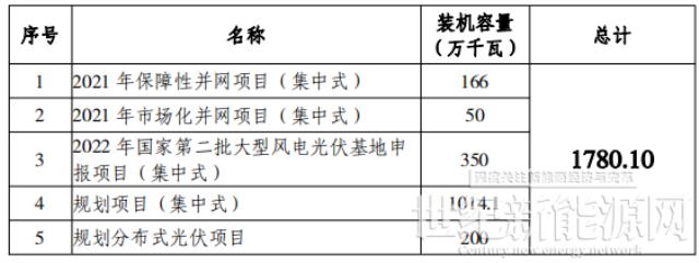 总规模17.8GW！唐山市公布光伏发电规划项目装机汇总