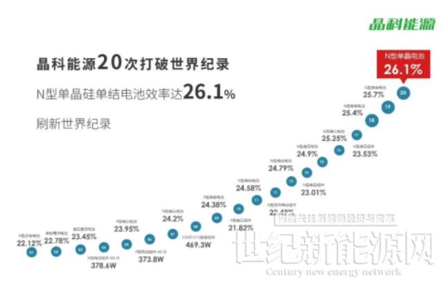 26.1%！晶科能源再次打破高效N型TOPCon电池转换效率