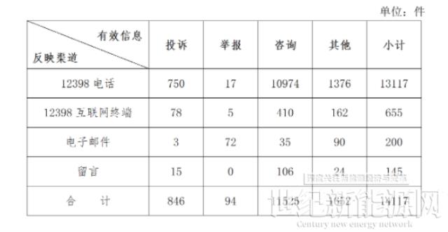 新能源投诉主要问题：分布式光伏并网、电费结算、补贴发放！