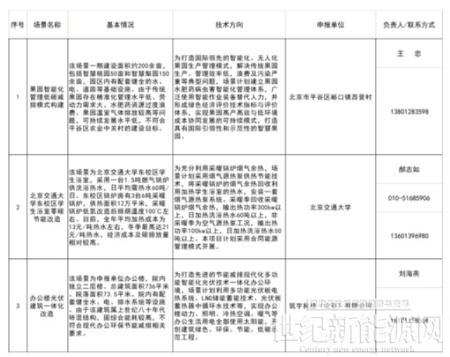 涉及光伏建筑一体化！北京发改委发布创新型绿色技术应用场景（第一批）的通知