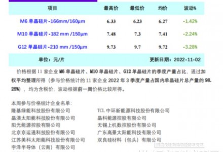 单晶硅片周评-供需错配矛盾集中爆发 硅片价格年内首跌