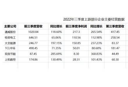 这些企业三季报，是判断光伏上中游走向的最大依据