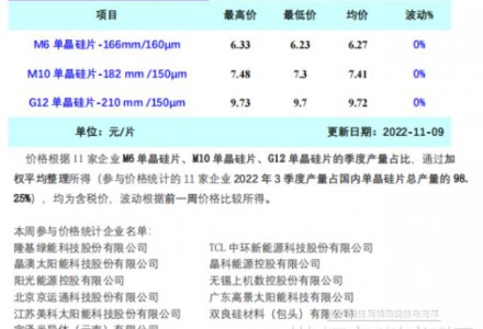 短期抛压仍然存在 硅片价格阶段性企稳（11.9）