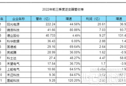 2022前三季：光伏逆变器最新排名