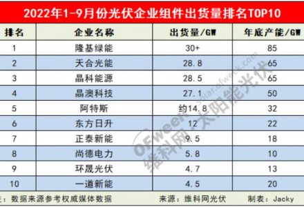 合计165.7GW！2022年9-21月组件厂商出货量排行榜TOP10出炉