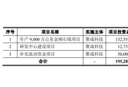 聚成科技上市获受理，已拿下硅片巨头