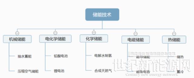 光伏+储能，储能系统该怎么选?