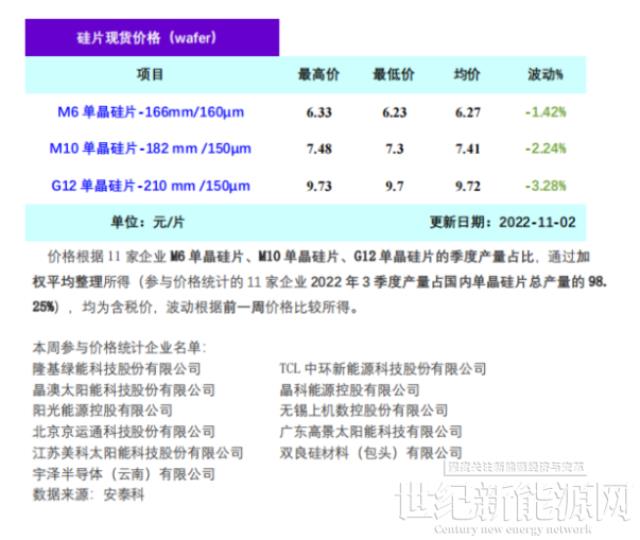 单晶硅片周评-供需错配矛盾集中爆发 硅片价格年内首跌