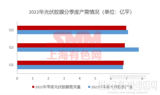 11月组件排产上升 光伏胶膜价格上行预期破灭？