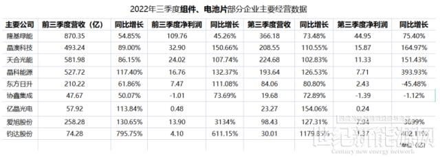 这些企业三季报，是判断光伏上中游走向的最大依据