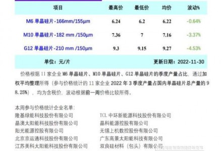 供过于求 硅片价格扩大跌幅（11.30）