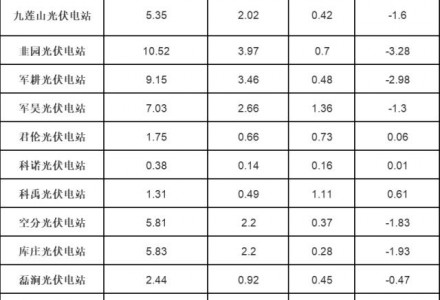 河南发布2022年8月新能源电厂并网运行管理结算情况（光伏）