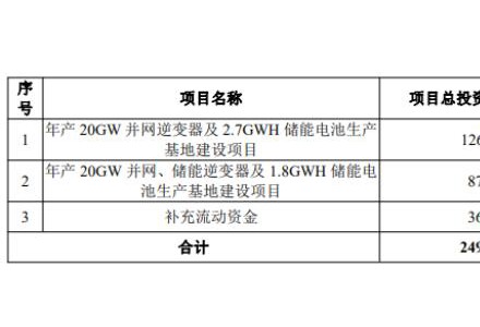 豪砸25亿！逆变器龙头开展扩产“大跃进”