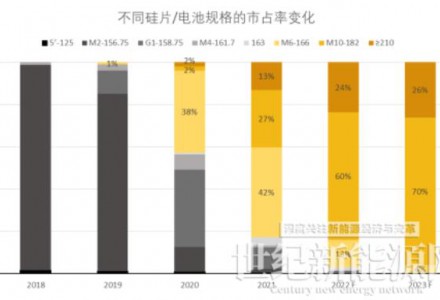 2022年大尺寸组件市场竞争回望 ——182组件势如破竹，已占据光伏市场的绝对主流！