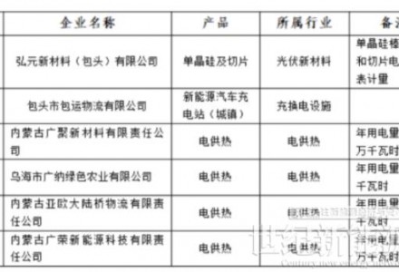 含光伏企业！内蒙古公示战略性新兴产业电力交易企业名单