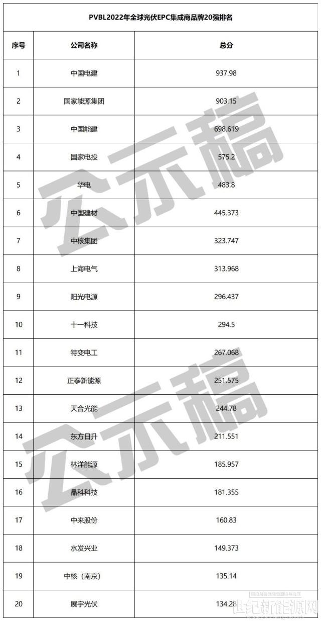 重磅公示！2022全球组件、逆变器、硅料、跟踪、投资、EPC等20强榜单