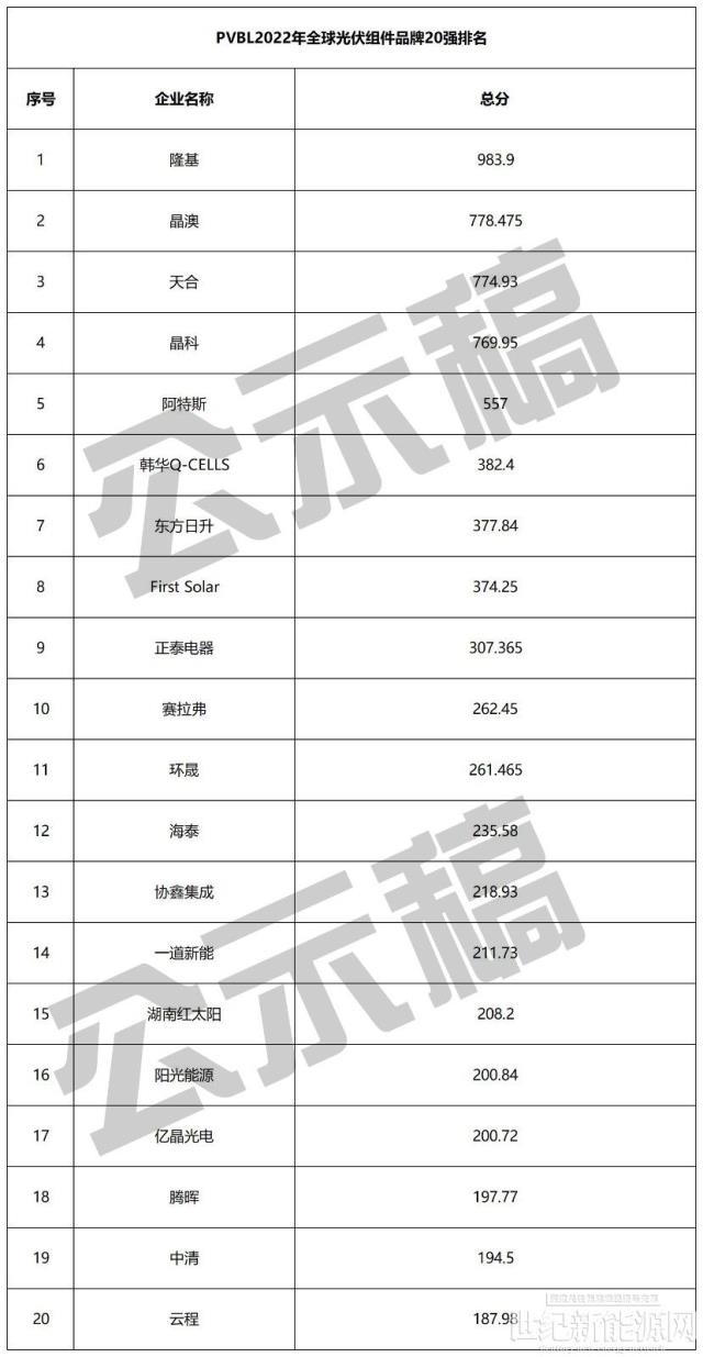 重磅公示！2022全球组件、逆变器、硅料、跟踪、投资、EPC等20强榜单