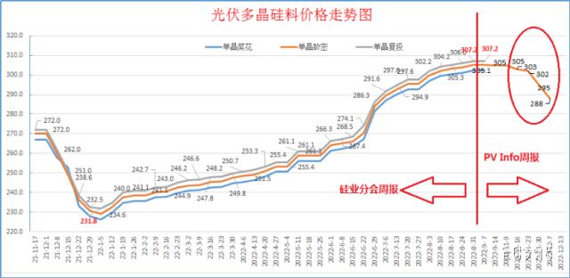 五连降！多晶硅进入快速下跌通道