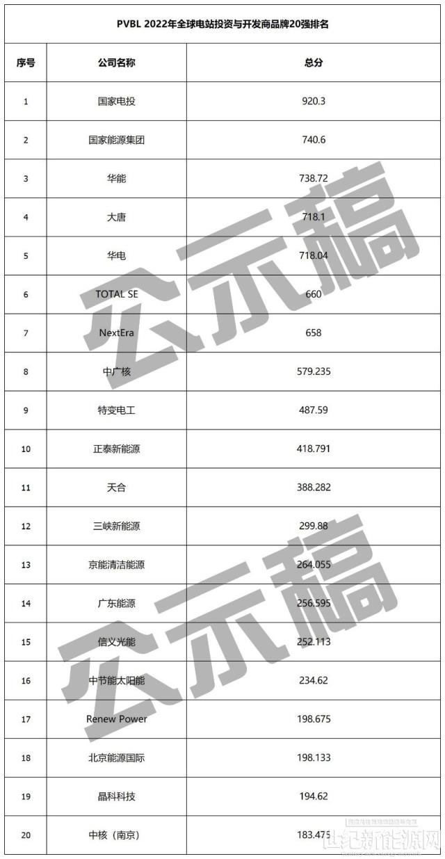 重磅公示！2022全球组件、逆变器、硅料、跟踪、投资、EPC等20强榜单