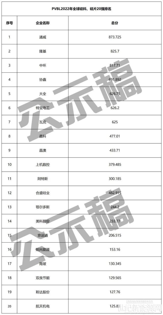 重磅公示！2022全球组件、逆变器、硅料、跟踪、投资、EPC等20强榜单