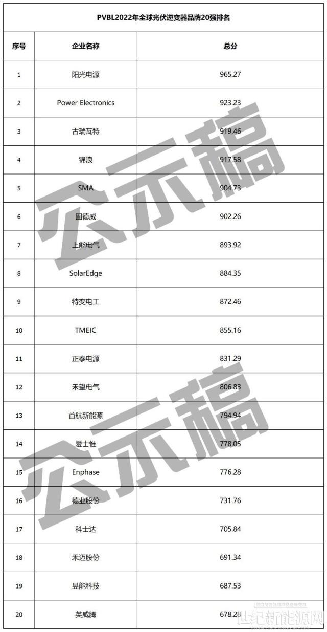 重磅公示！2022全球组件、逆变器、硅料、跟踪、投资、EPC等20强榜单