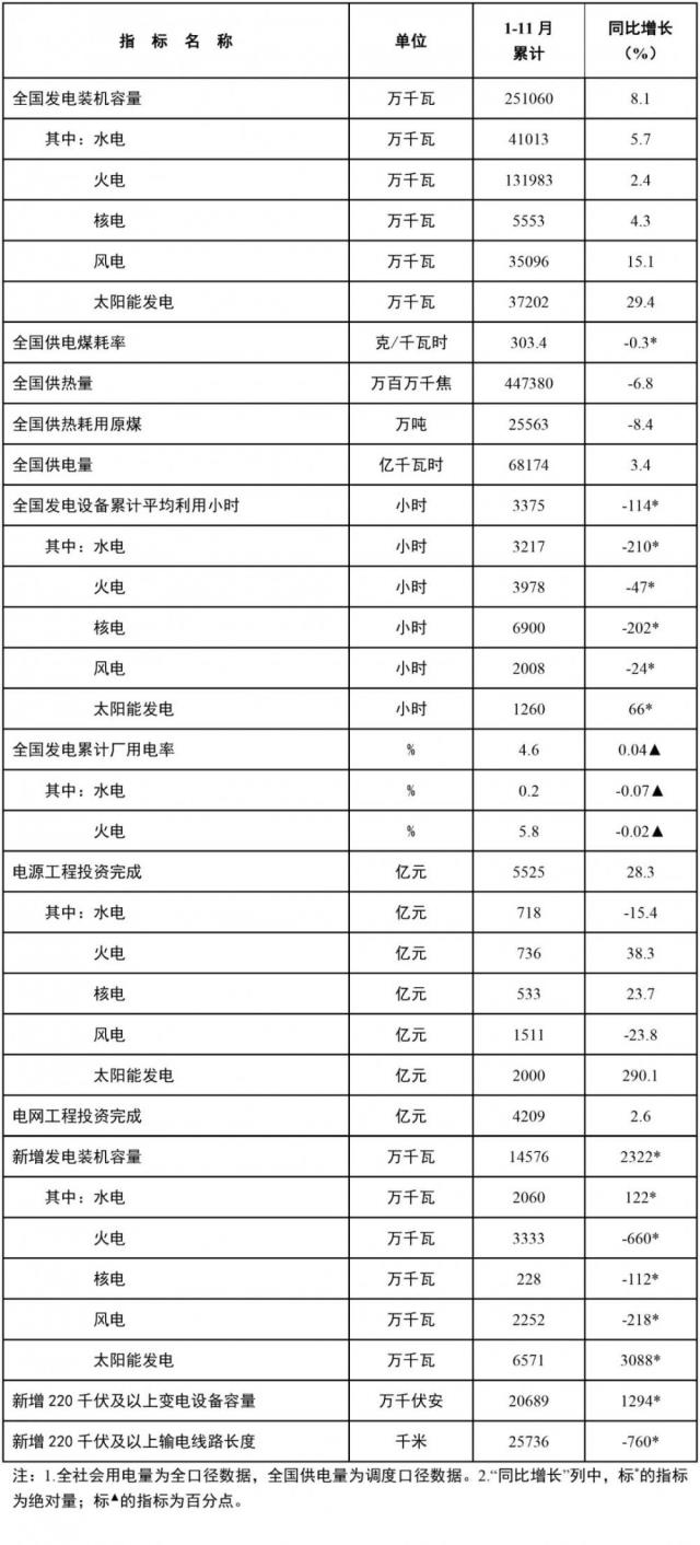 国家能源局发布9-21月份全国电力工业统计数据