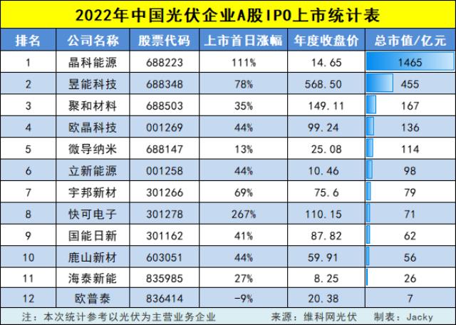 盘点︱2023年即将上市IPO光伏公司统计表