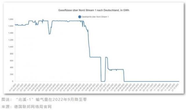 德国一年就摆脱对俄罗斯能源依赖，是怎么做到的？